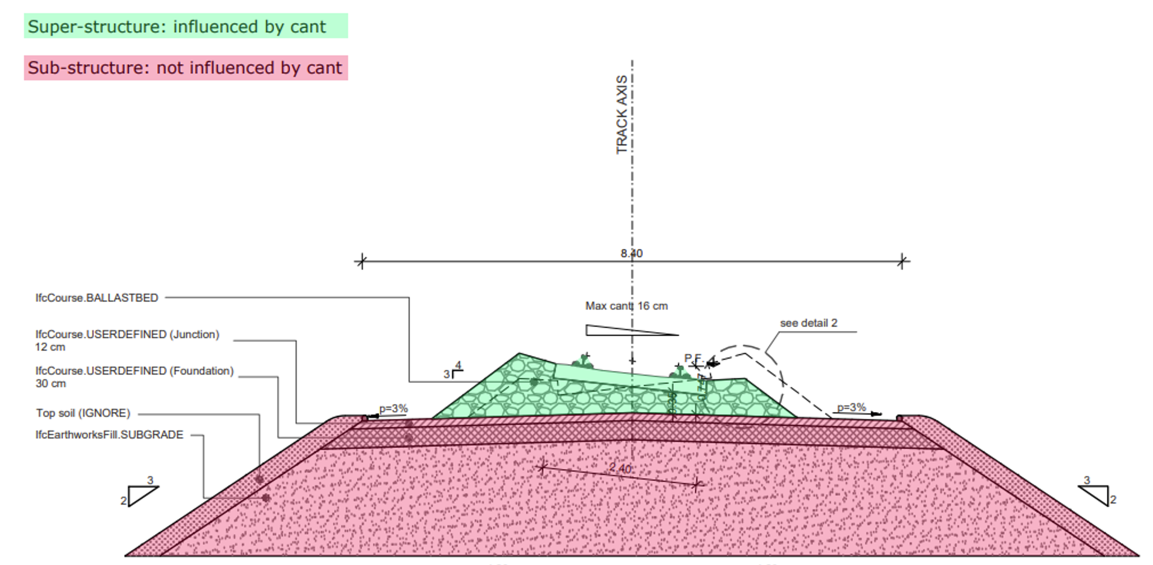 Railway part detailed vertical organisation