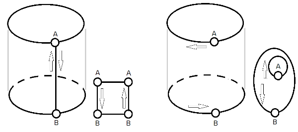 Figure 8.20.3.1.A — Use of _IfcCylindricalSurface_ as underlying surface of an _IfcAdvancedFace_ cylindrical surface