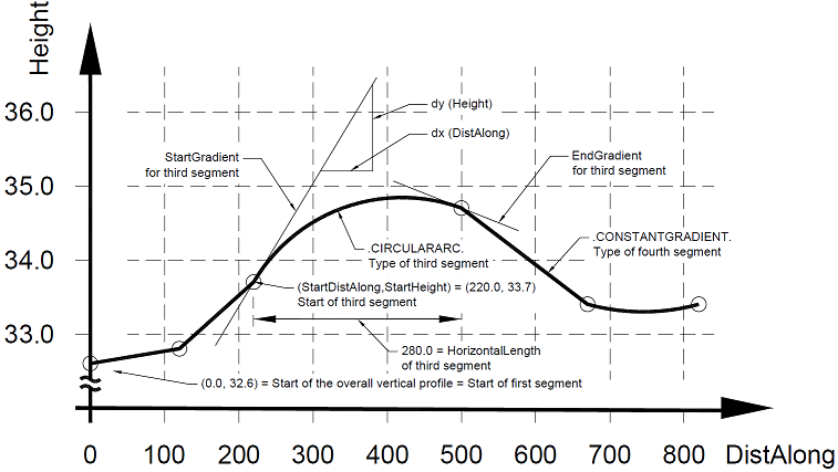 Alignment vertical segment