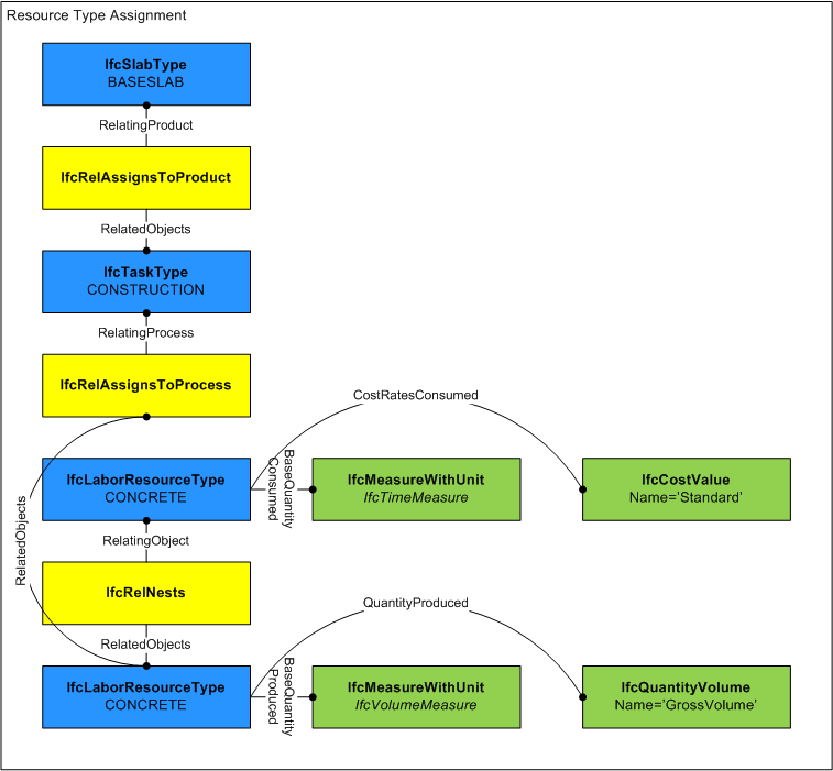 Figure 7.3.3.8.A — Construction resource type assignment Assignment Use Definition