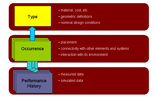 Figure 6.2.A — Building service lifecycle type, occurrence and performance history concepts