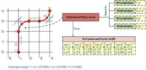 Figure 8.9.3.35.B — Bounded open _IfcIndexedPolyCurve_ with straight and arc segments poly curve with arcs examples