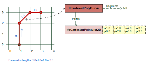 Figure 8.9.3.35.B — Bounded open _IfcIndexedPolyCurve_ with only straight segments poly curve examples