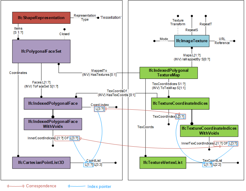 Figure 8.12.3.19.A — Use of _IfcIndexedPolygonalTextureMap_ Instantiation diagram showing the use of _IfcIndexedPolygonalTextureMap_