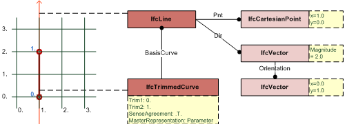 Figure 8.9.3.37.A — Unbounded _IfcLine_ and bounded _IfcTrimmedCurve_ line examples
