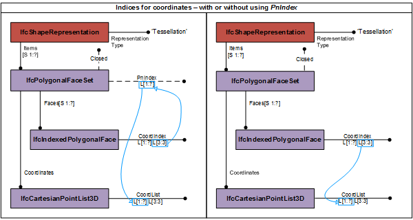 Figure 8.8.3.28.A — Use of _PnIndex_ PnIndex
