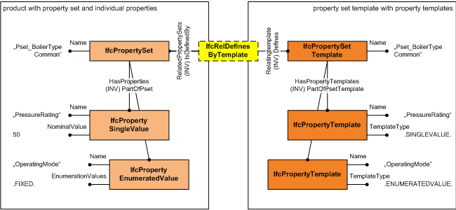 Figure 5.1.3.45.A — Property template relationships IfcSimplePropertyTemplate figure 1