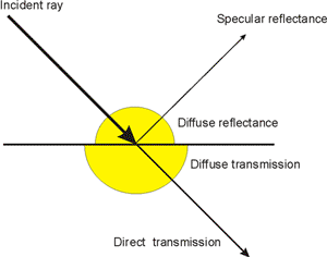 Figure 8.12.3.30.A — Surface style lighting material reflection components