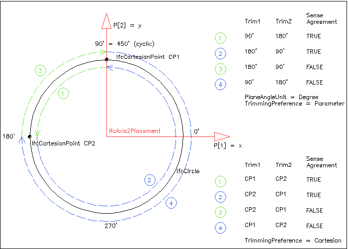 Figure 8.9.3.74.A — Trimmed curve parameterization curve parameterization