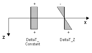 Structural load temperature
